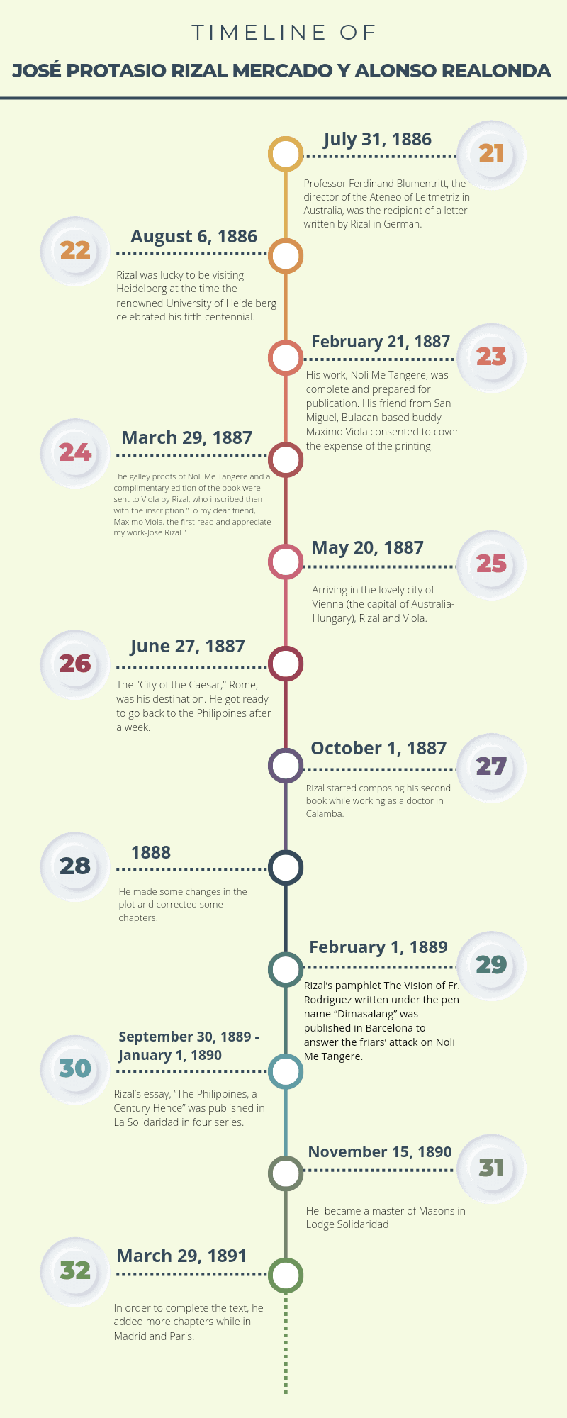 Timeline Example Rizal Biography Graphic Organizer Of Dr Jose Rizal