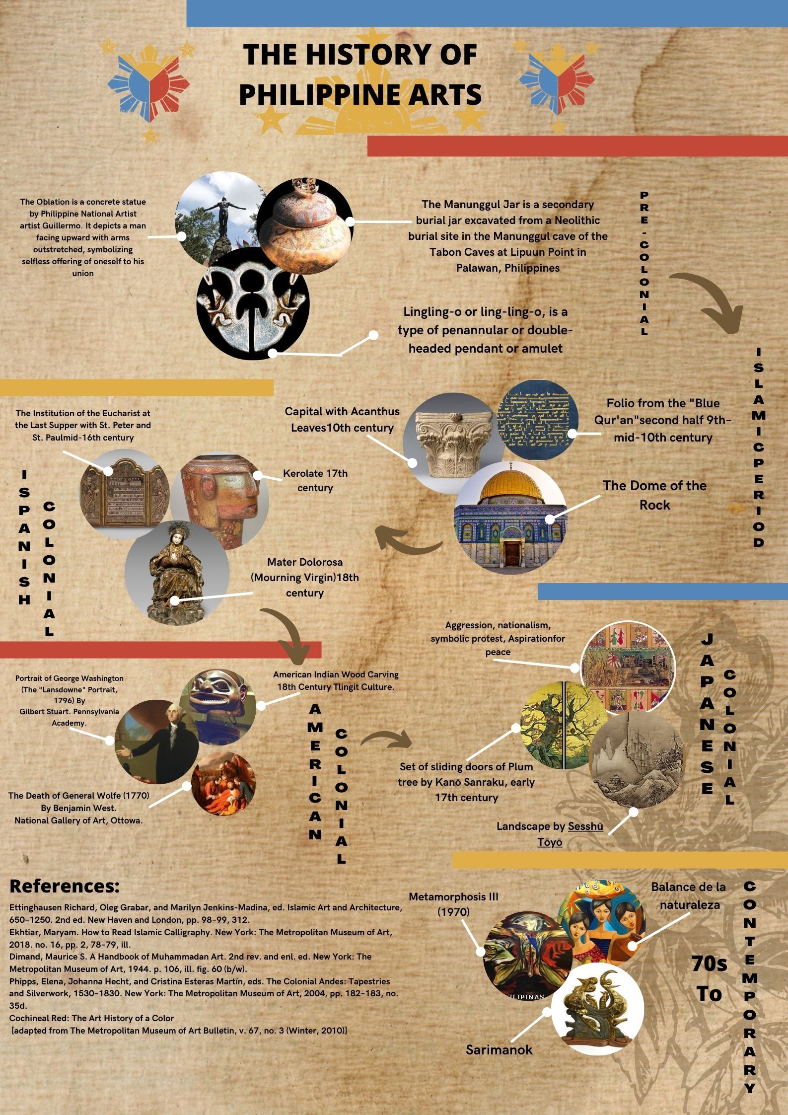 Philippine Art History Timeline Ppt