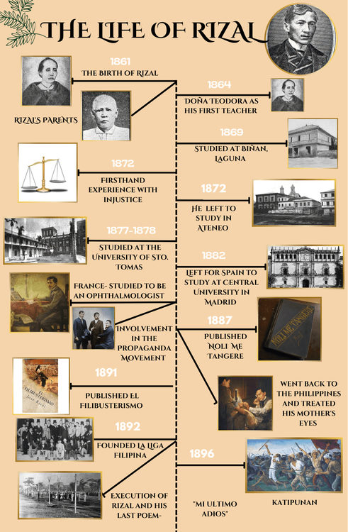 Biography Graphic Organizer Of Dr Jose Rizal