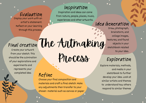 Process Map / Flow Chart by ldigicrafts - Raket.PH